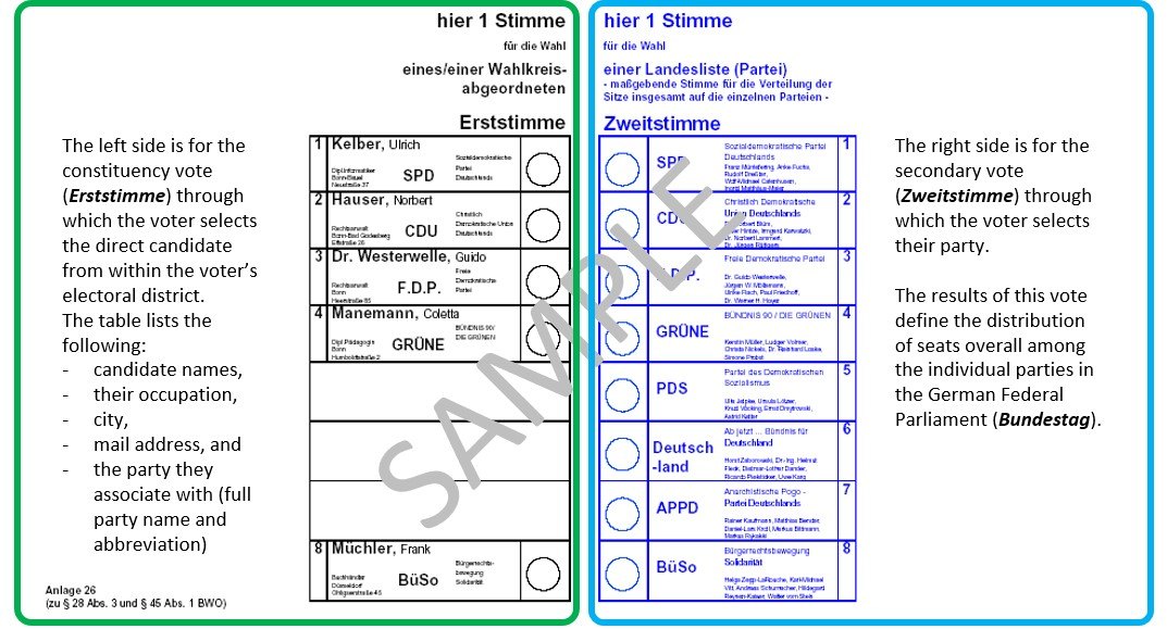   Sample ballot for the German Bundestagswahl (Federal Parliament)  