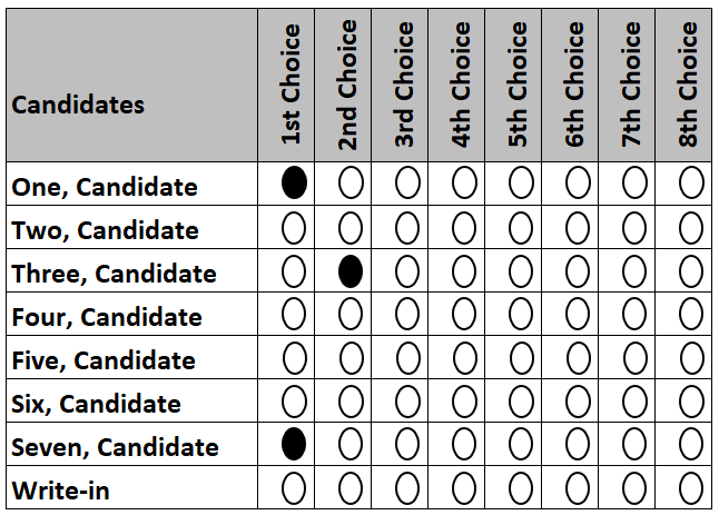 Example ballot with two candidates selected for the same ranking