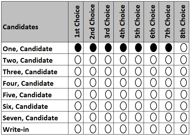 Example ballot with the first-choice candidate selected in every ranking level
