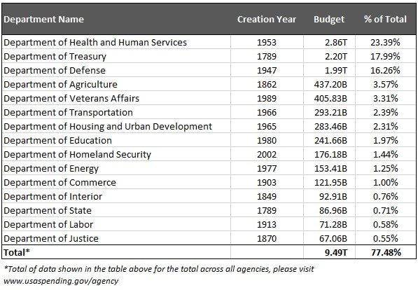  USA Spending - The 2024 Budget of all 15 Departments  